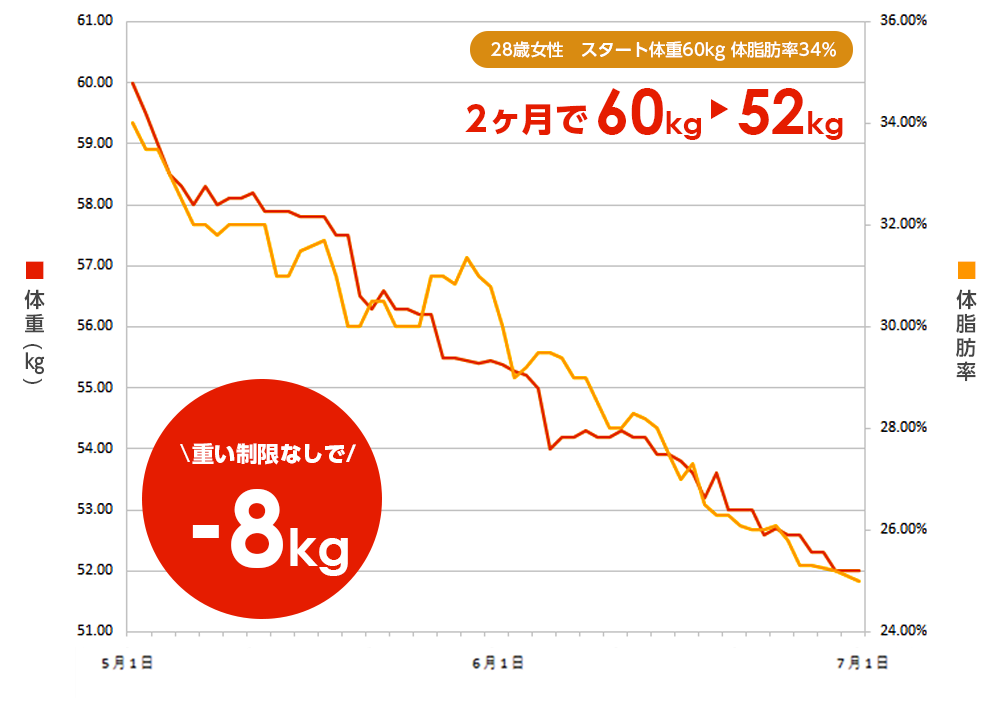 体重変化グラフ