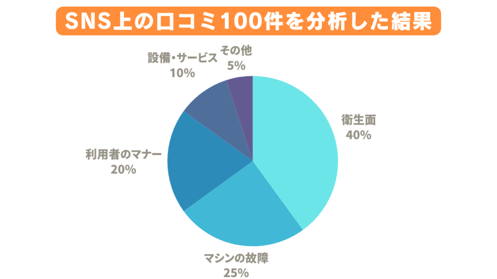 SNS上の口コミ100件を分析した結果の円グラフ