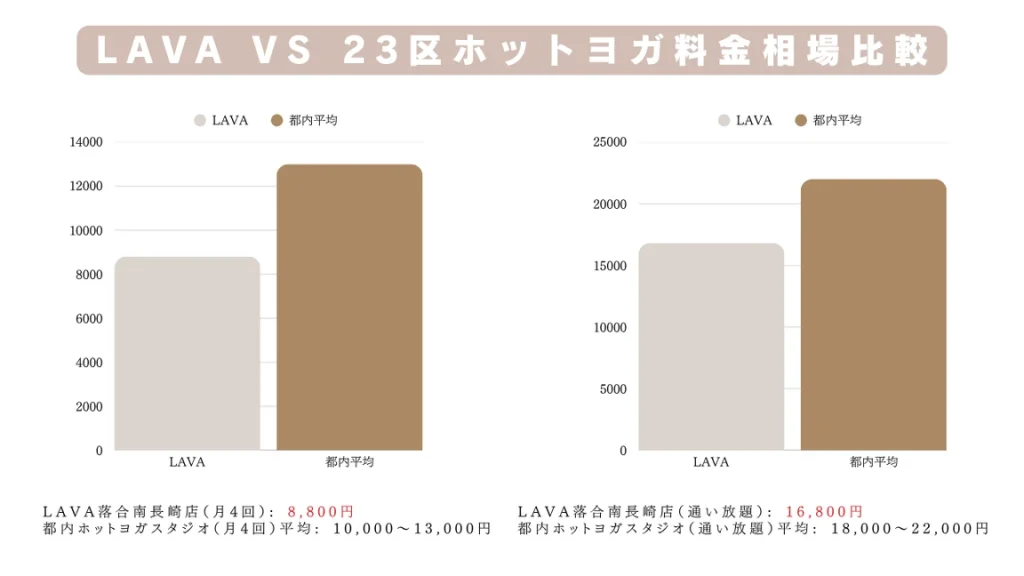 LAVA vs 23区ホットヨガ料金相場比較グラフ